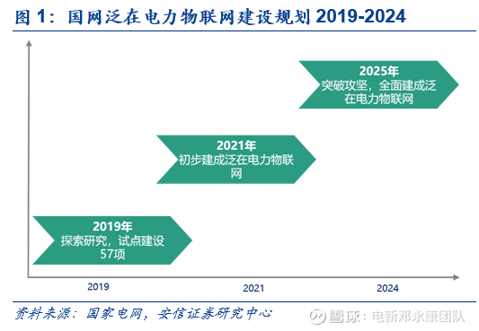 寻踪觅源看泛在5:方向明确精准投资,泛在建设持续加码【安信电新】